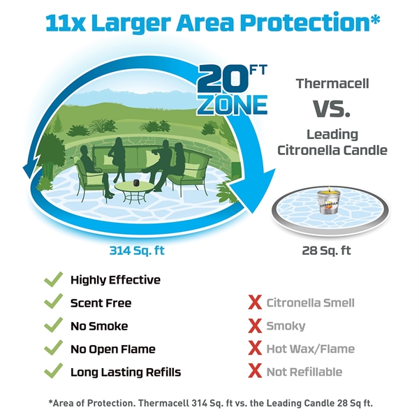 Provides a 20-foot zone of advanced mosquito protection, without DEET sprays... from ASI 46170 Compass Industries Inc