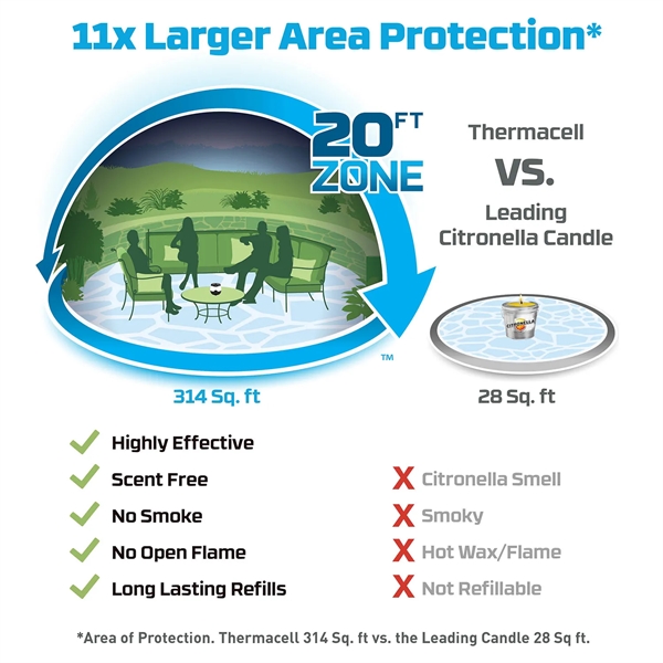 Thermacell Mosquito Repeller that provides a 20-foot zone of mosquito protection... from ASI 46170 Compass Industries Inc