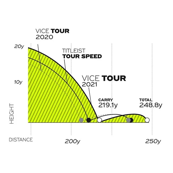 The Vice TOUR ball remains the all-rounder in our portfolio. With... from ASI 61005 Hirsch Gift Inc