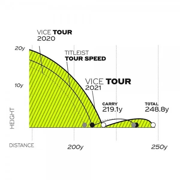 The Vice TOUR ball remains the all-rounder in our portfolio. With... from ASI 61005 Hirsch Gift Inc